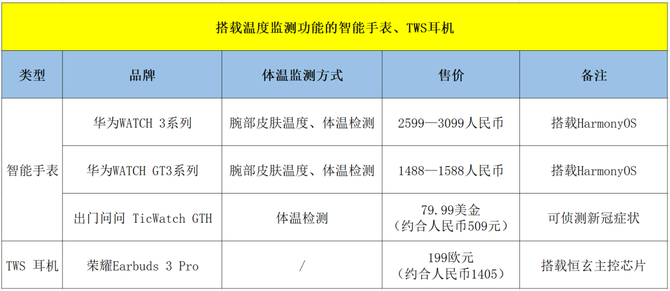 體溫監測成為標配還能偵測新冠症狀2022年智能穿戴設備再進一步