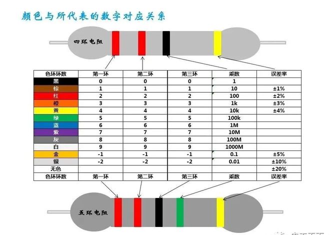 四環電阻與五環電阻的讀識區別▲ 色環電阻的正確讀數示例