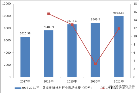 2023年中國海洋新材料行業市場深度研究及前瞻分析報告