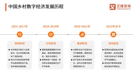 焦点|2022年中国乡村数字经济发展专题研究报告
