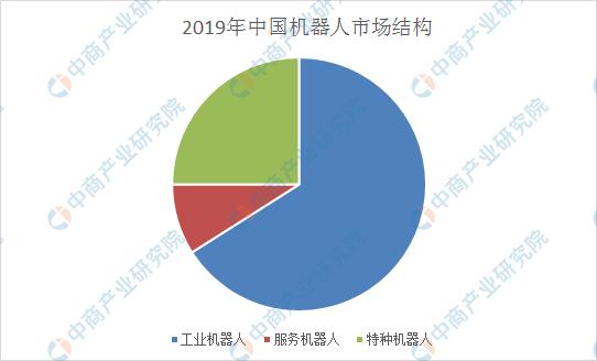 新知图谱, 2019年中国机器人产业细分市场竞争格局分析