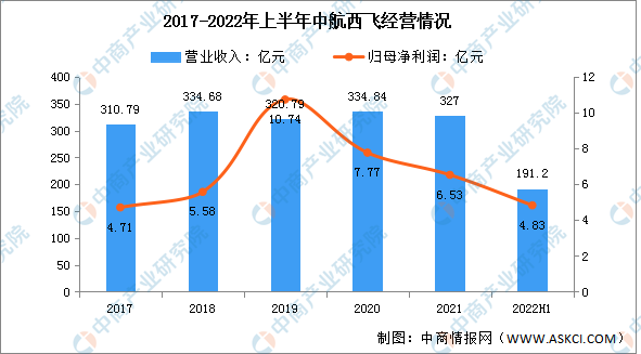 新知达人, 2022年中国大飞机行业市场前景及投资研究报告