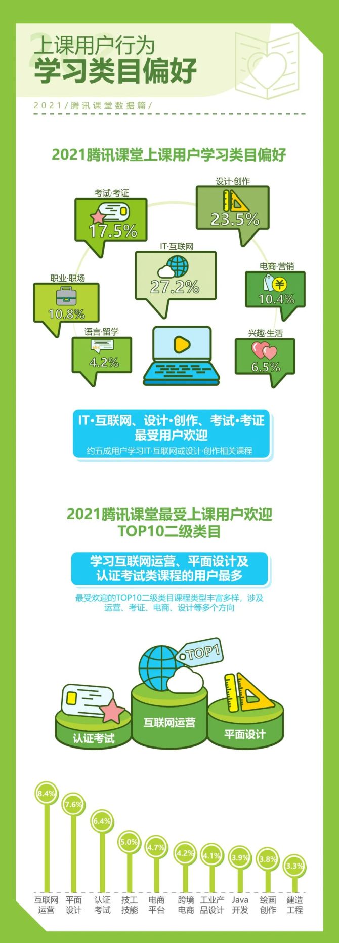 新知达人, 2022年中国综合性终身教育平台用户大数据报告—腾讯课堂数据篇