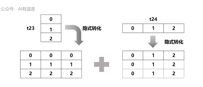 新知达人, 5分钟玩转PyTorch | 张量广播计算的本质是什么?