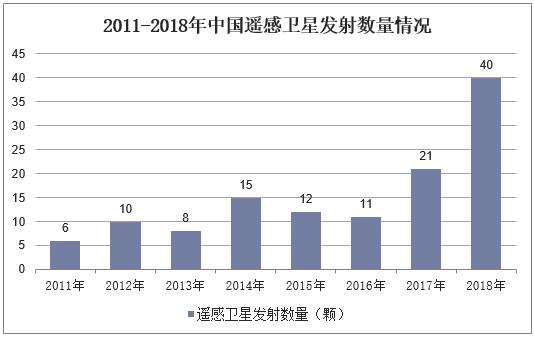 2018年中国卫星发射数量,高分化商业卫星遥感成为趋势「图」