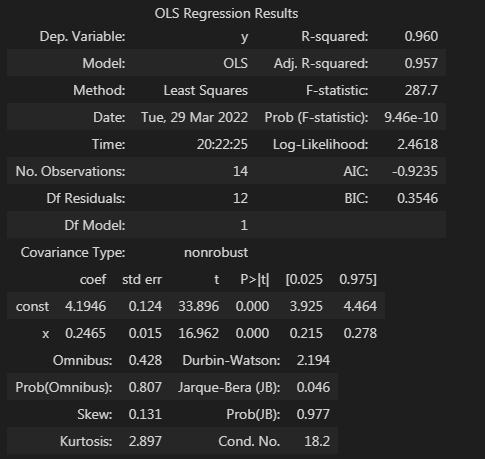 summary()# 查看模型擬合的結果est=est.fit()est=sm.