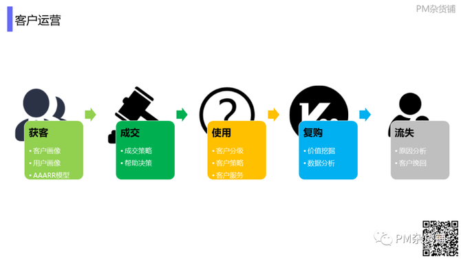 新知达人, 《8000字长文，1条流程，5个阶段，6项运营构建To B产品运营体系！》