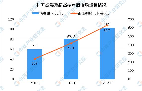 新知图谱, 2023年中国高端啤酒市场规模将达627亿美元 厂商争相布局中高档啤酒