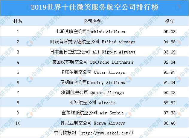 新知图谱, 2019世界十佳微笑服务航空公司排行榜:昆明航空公司上榜