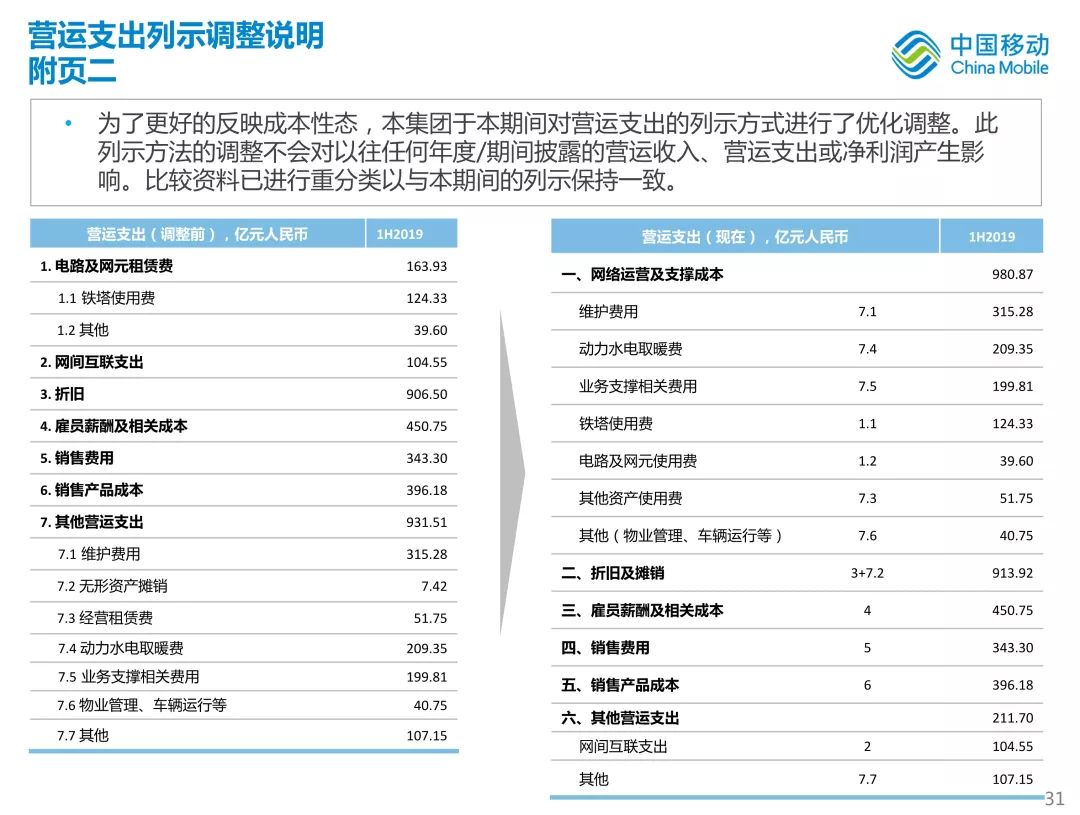 新知图谱, 中国移动首次公开新体系战略!