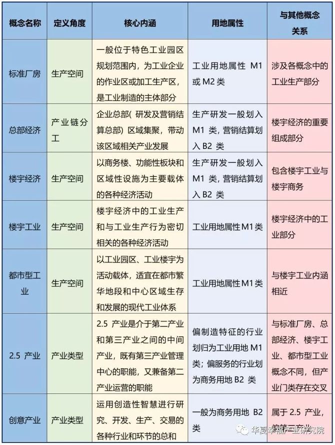 第一類:工業企業總部,包含研發,銷售和管理等;第二類:勞動密集型加