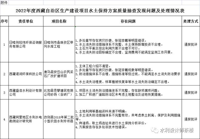 各有關單位:為加強水土保持方案編制的事中事後監管,切實提升方案質量