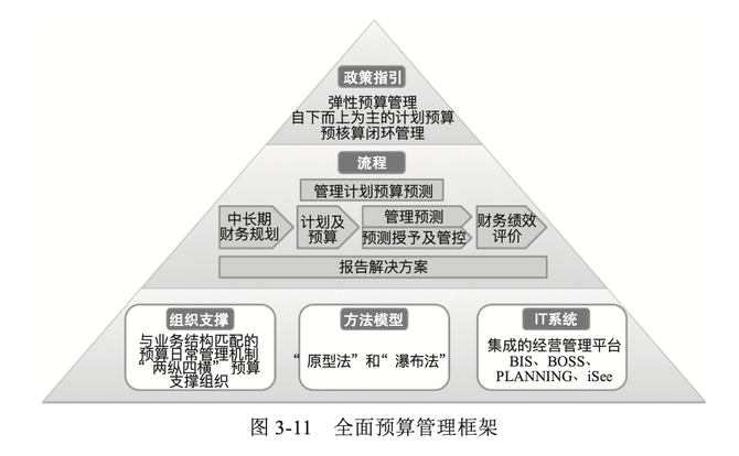 華為的全面預算管理框架如圖3-11所示.一,全面預算的原則與框架