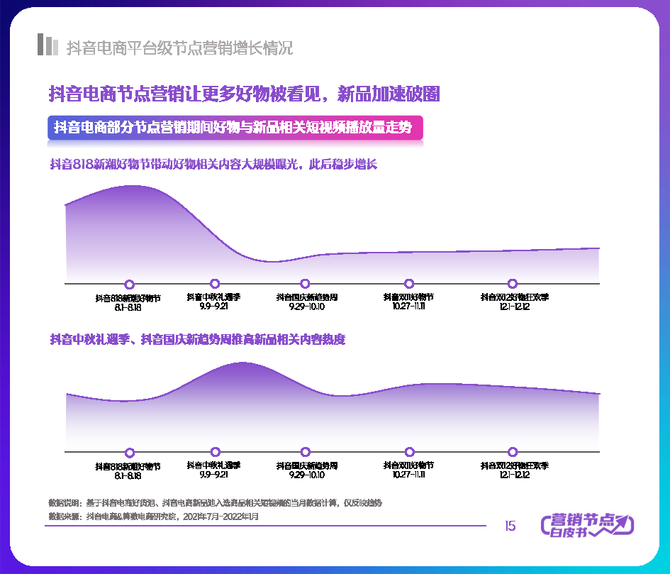 行业报告智库, 2022抖音电商节点营销白皮书