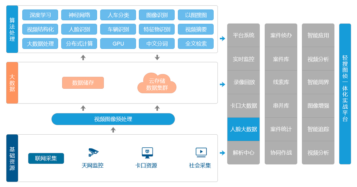 企服商城, 图像侦查综合实战平台,轻搜信息