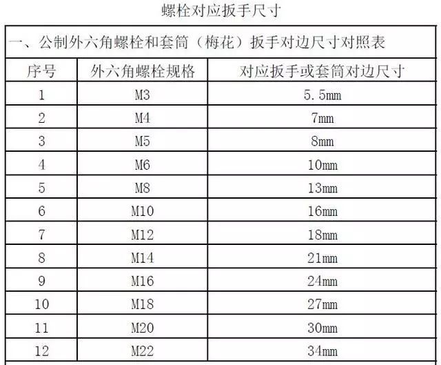 多大的螺栓用多大規格的扳手,一文看懂!