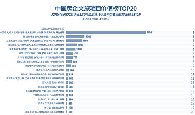 新知图谱, 2019年中国房企文旅项目价值榜TOP20:恒大第一 碧桂园第二