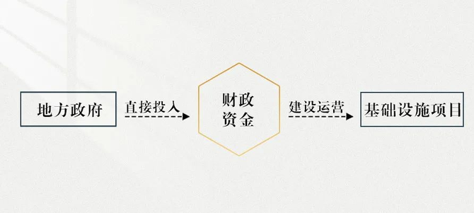 洞见战略智库, 地方政府投融资模式解析