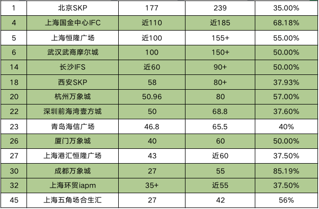 快消品渠道管理, 首现200亿！2021全国购物中心销售额排名榜51强！（附榜单）