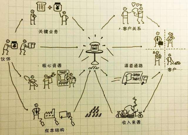 一張個人商業模式畫布搞懂你的錢途和前途