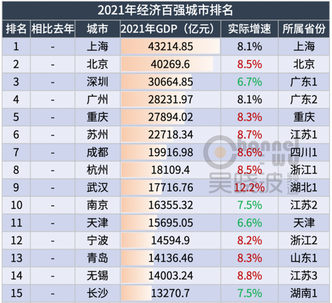 2021年城市gdp百強榜,什麼樣的城市不認天命,逆勢而起?_中大商業評論-