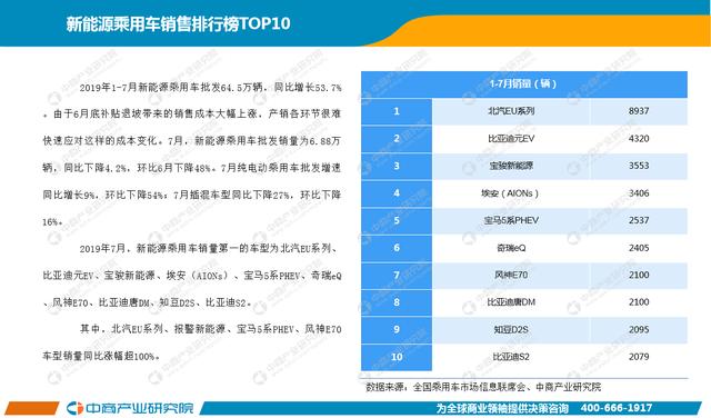 新知图谱, 2019年1-7月中国新能源汽车行业月度报告