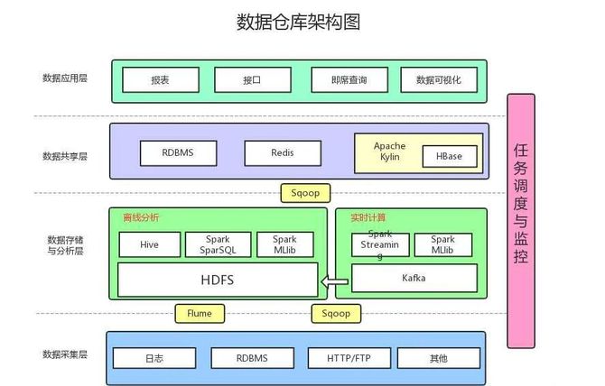 从传统数据仓库到基于大数据的数据仓库cdo研习社 商业新知