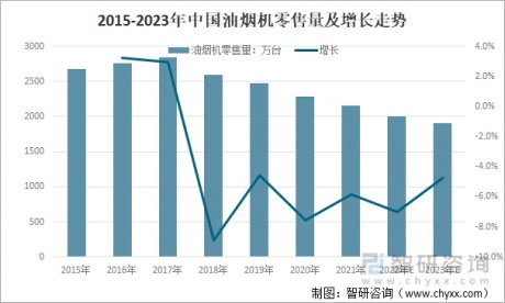 2022年中国油烟机行业销售现状及行业发展趋势：向高端化演进，潜在发展空间较大[图]