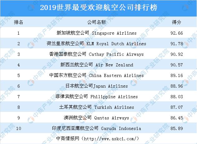 新知图谱, 2019世界最受欢迎航空公司榜单出炉:新加坡航空公司最受欢迎