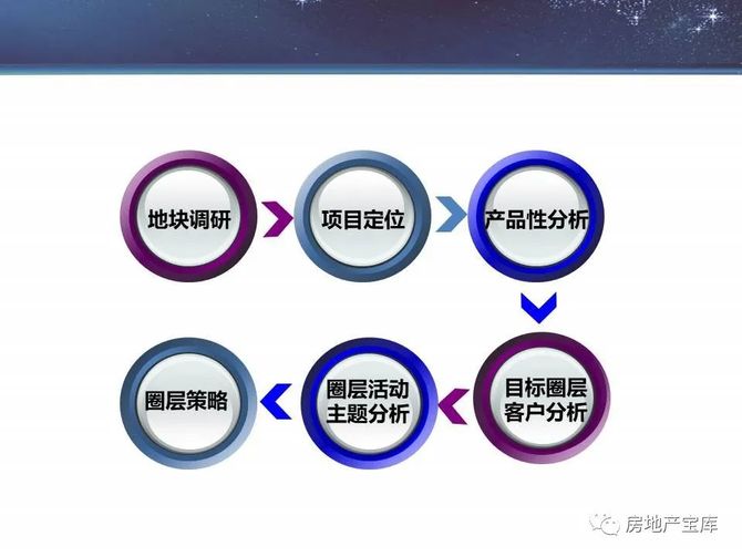 房地产宝库, 【干货】碧桂园圈层营销的实施策略与战术