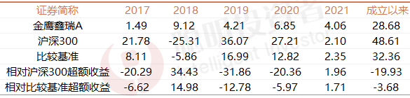 淨心理財, 倉位擇時有多難?有基金成立3年僅5個點回報?空倉只是一時爽