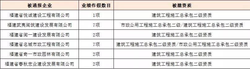 新知图谱, 实地核查,威力有多大?20家建企、30项资质全被撤了!