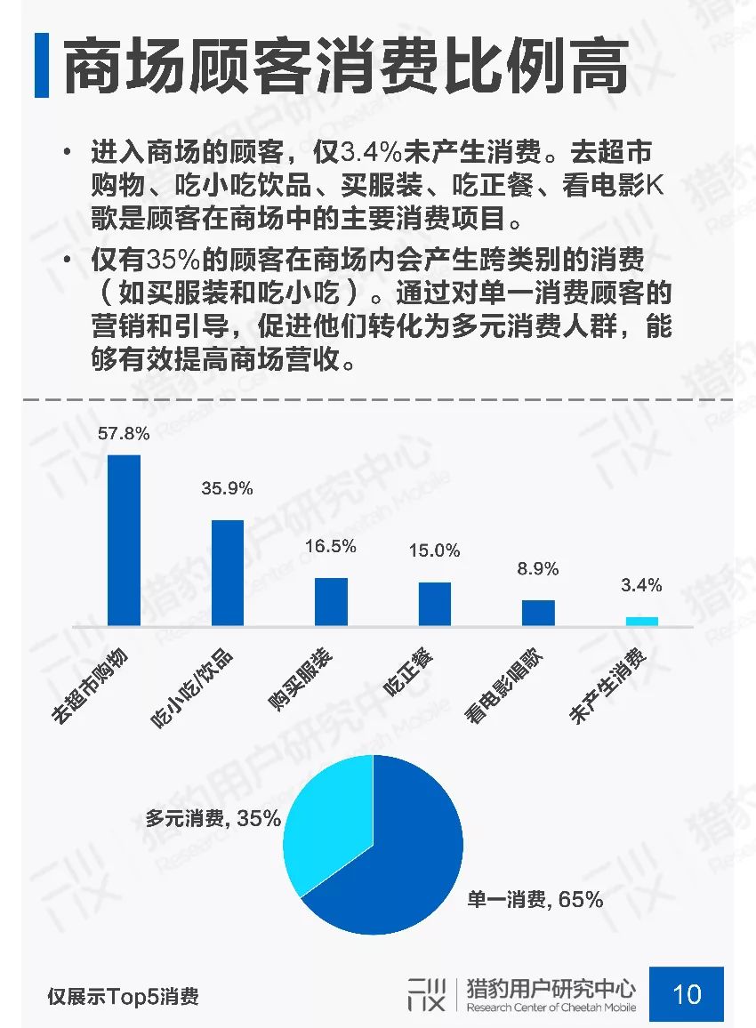 新知图谱, 2019年商场场景下顾客行为调研报告