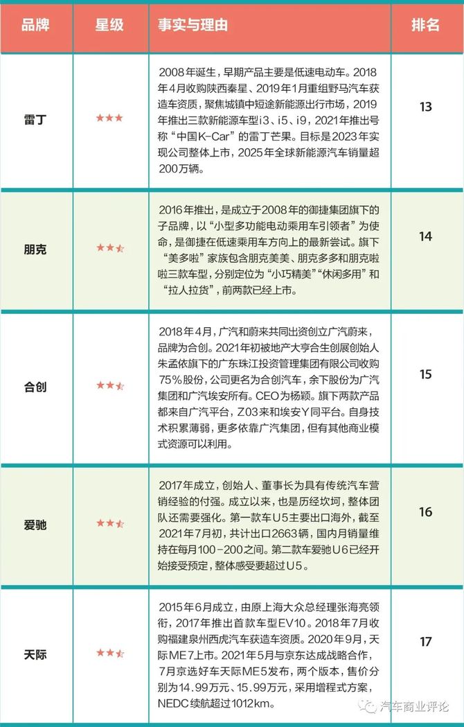 造車新勢力靠譜度及陣亡名單