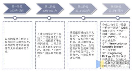 2021年中国合成生物行业现状分析、重点企业经营情况及未来发展前景