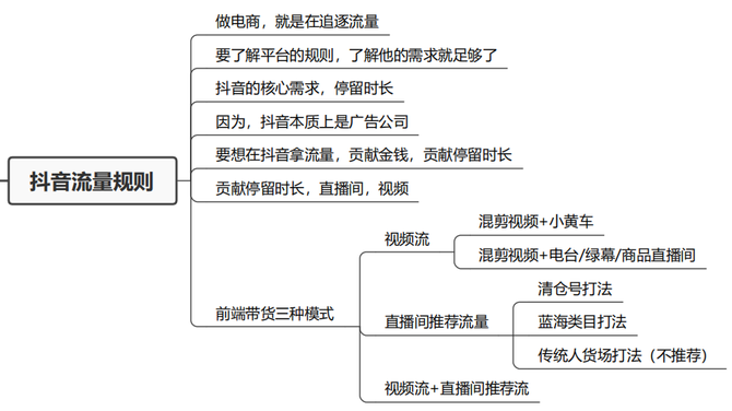 10張思維導圖學會抖音直播帶貨