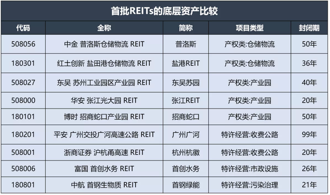 reits目前有那些投资标的