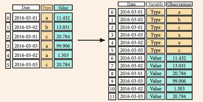 series([3,5,-7,9], index=[a,b,c,d])datafram