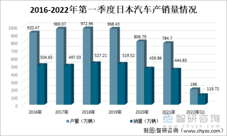 2022年日本汽车行业产销现状及出口情况分析：疫情之下，日本汽车产业发展受阻[图]
