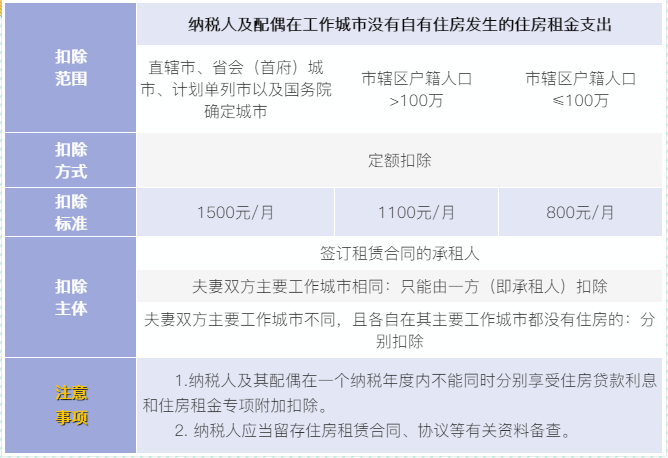 6張表梳理個稅專項附加扣除收藏