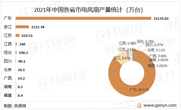 新知达人, 干货2022年电风扇行业最新发展现状分析
