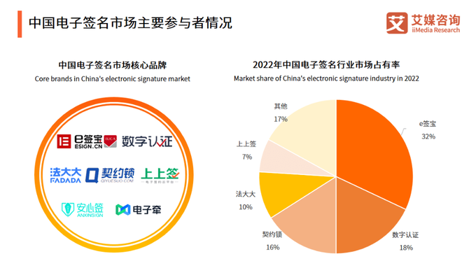 新知达人, 电子签“独角兽”法大大，能驶出混战区吗？