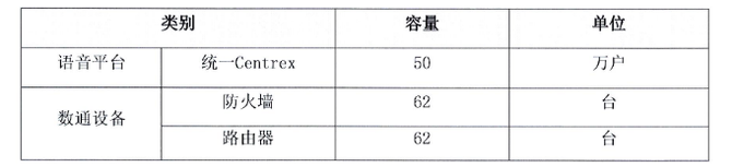 新知达人, 767万元！中广电移动启动中国广电固定语音网络工程项目（标包2）