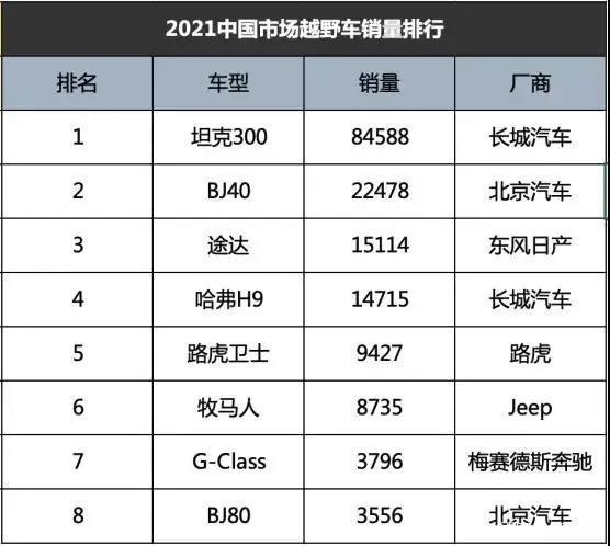 2021年國內硬派越野車銷量排行榜酷路澤沒上榜國產成為老大