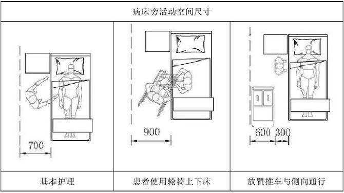 病房床周空间大小直接影响医院经济效益细数病房空间设计的6大要点
