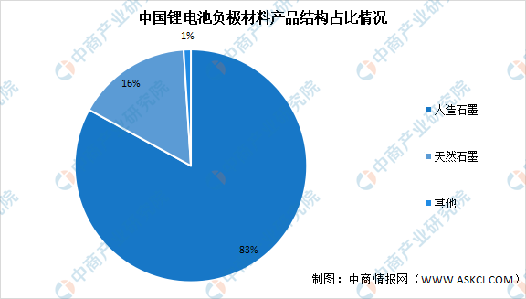 2022年中國鋰電池負極材料行業市場前景預測及投資研究報告簡版