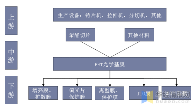 新知达人, 一天研究一个行业：中国PET光学基膜行业市场深度分析