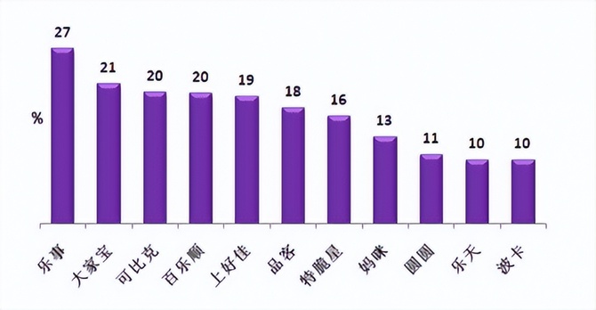 中国薯片市场消费者报告/图不过我们发现,还有一项数据,各大薯片品牌