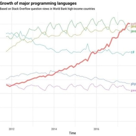 Python简史：开发者的小小副业如何成为全球最热编程语言？