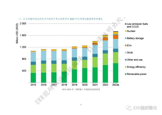新知达人, 世界能源投资2023